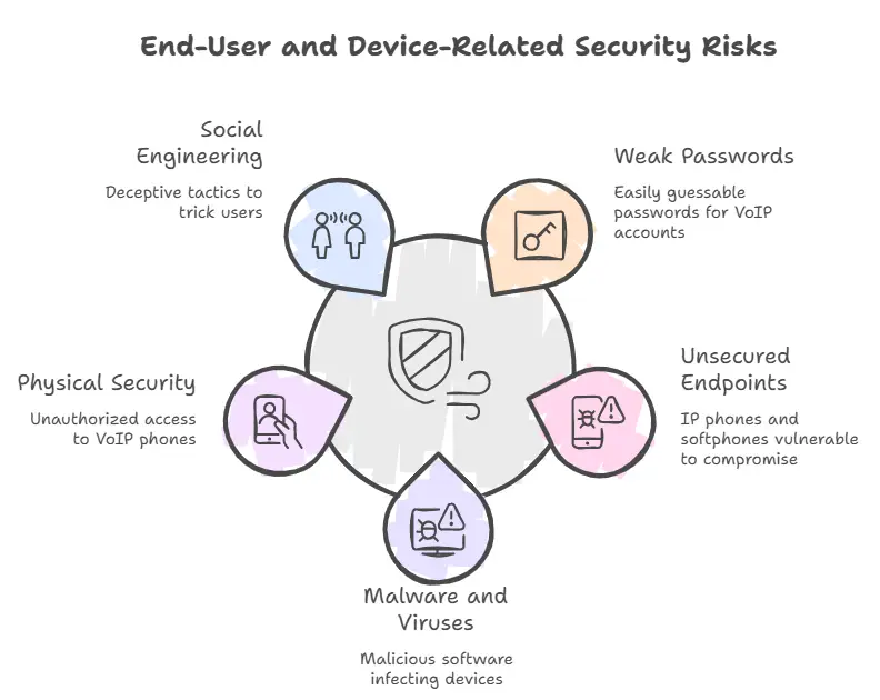 Security Concerns with VoIP