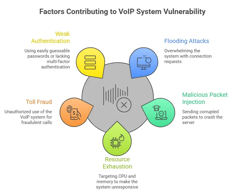 Securing VoIP