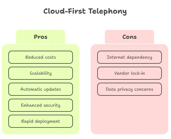 Cloud-First Telephony