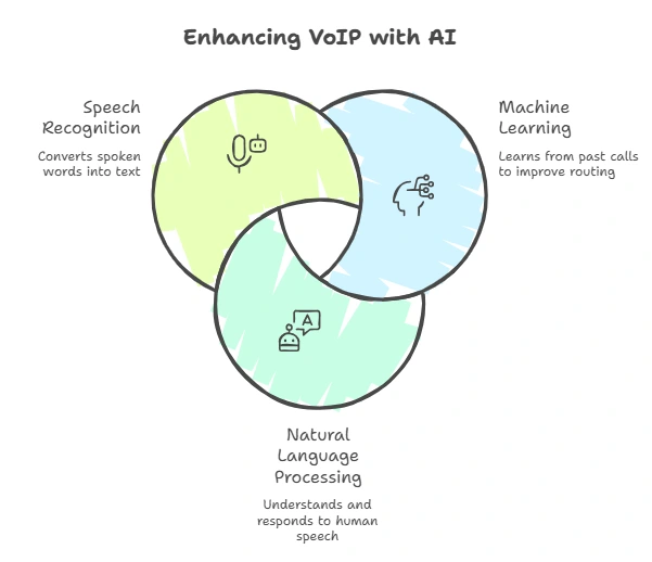 What is Artificial Intelligence in VoIP