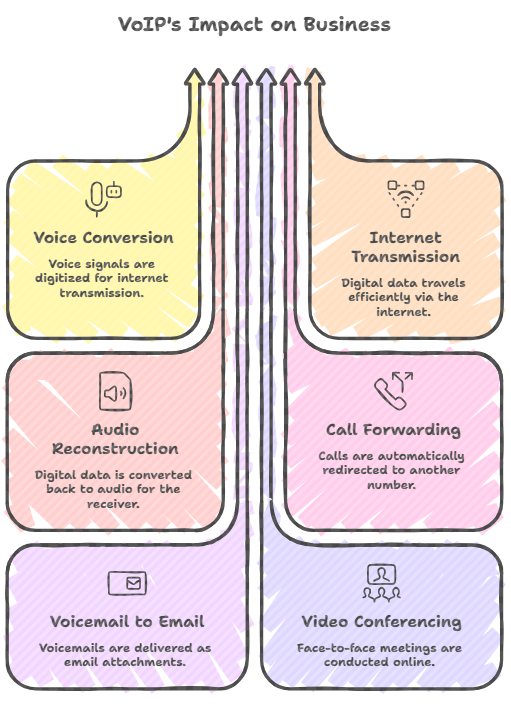What is VoIP Technology