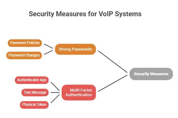 Security Measures for VoIP Systems