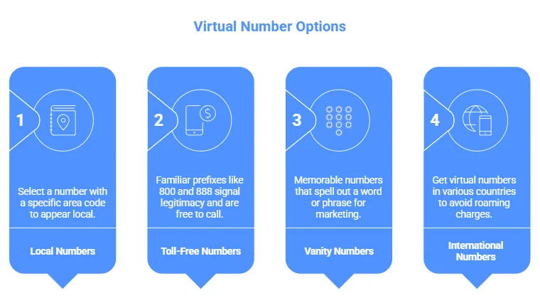 Selecting Your Virtual Number