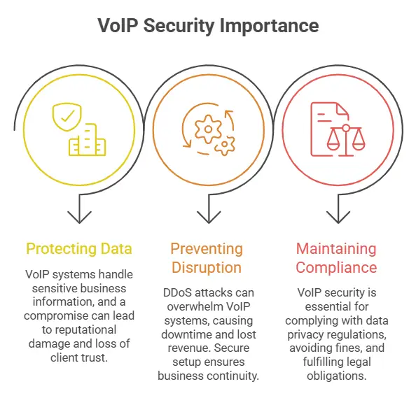 VoIP Security Importance