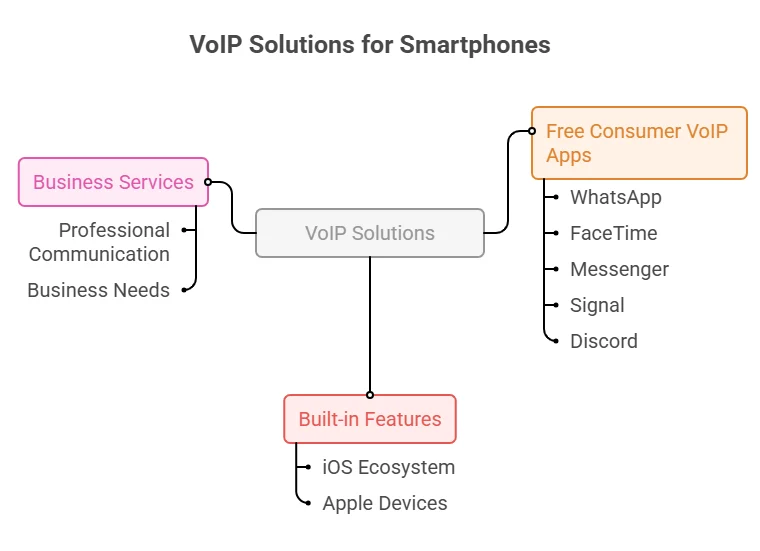 VoIP Solutions for Smartphones